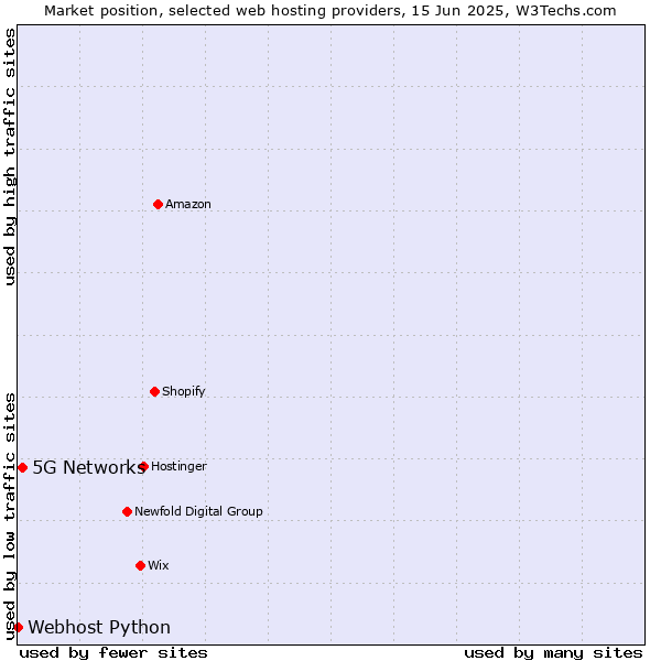 Market position of 5G Networks vs. Webhost Python
