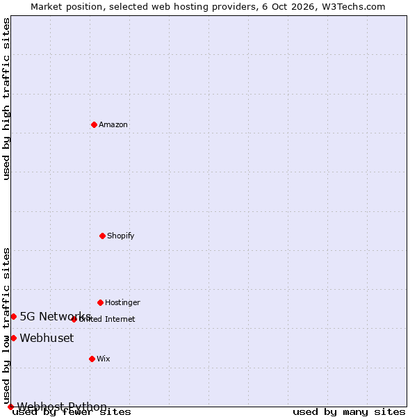 Market position of Webhuset vs. 5G Networks vs. Webhost Python