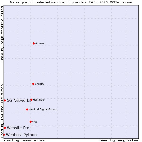 Market position of Website Pro vs. 5G Networks vs. Webhost Python
