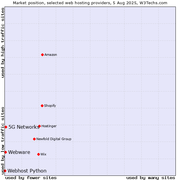 Market position of 5G Networks vs. Webware vs. Webhost Python