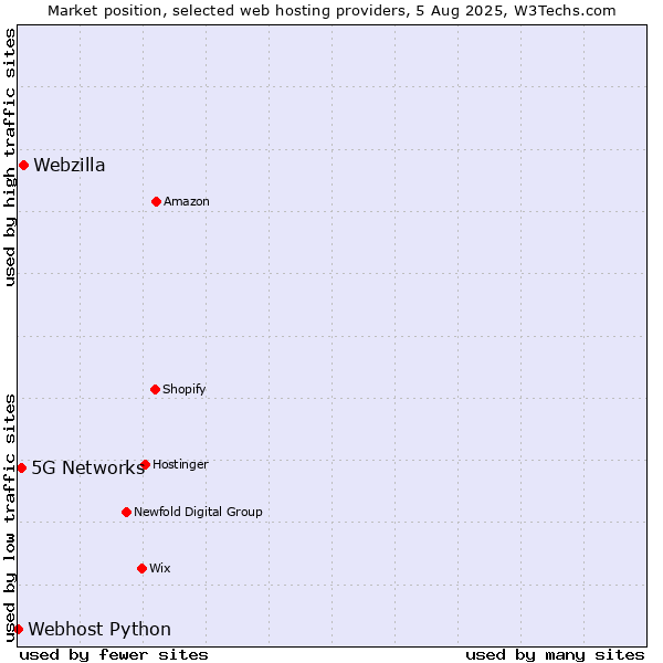 Market position of Webzilla vs. 5G Networks vs. Webhost Python