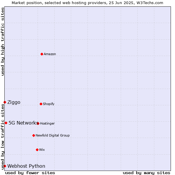 Market position of 5G Networks vs. Ziggo vs. Webhost Python