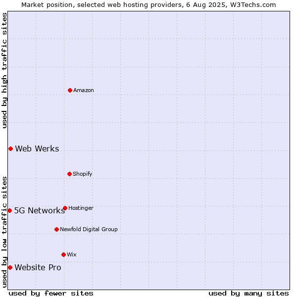 Market position of Web Werks vs. Website Pro vs. 5G Networks