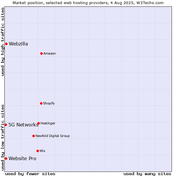 Market position of Webzilla vs. Website Pro vs. 5G Networks