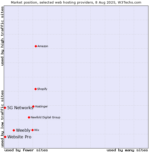 Market position of Weebly vs. Website Pro vs. 5G Networks