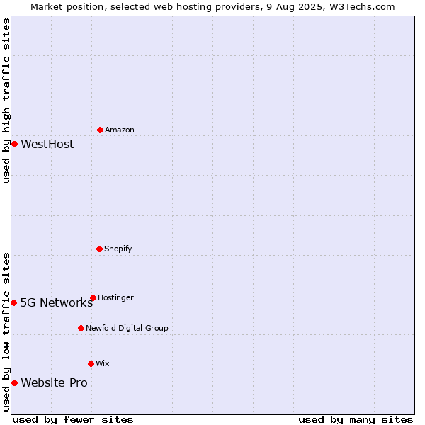 Market position of WestHost vs. Website Pro vs. 5G Networks