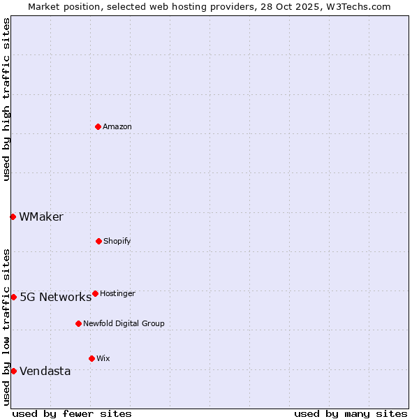 Market position of Vendasta vs. 5G Networks vs. WMaker