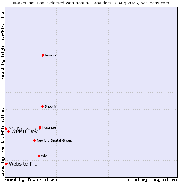 Market position of WPMU Dev vs. Website Pro vs. 5G Networks