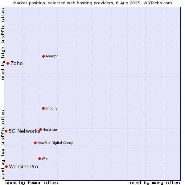 Market position of Zoho vs. Website Pro vs. 5G Networks
