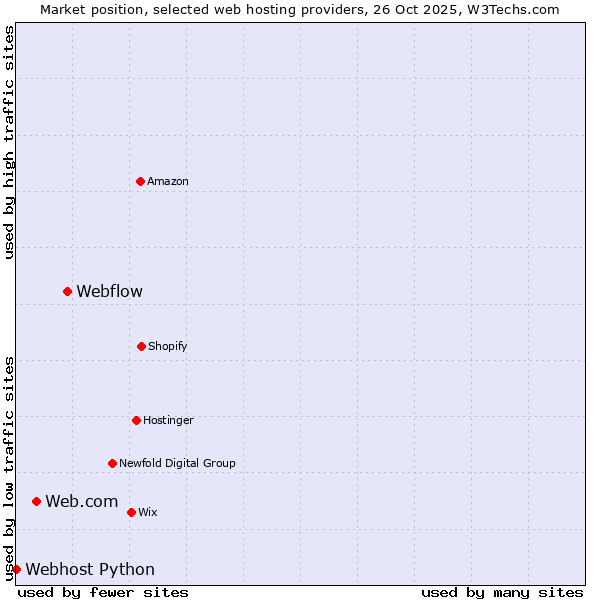 Market position of Webflow vs. Web.com vs. Webhost Python
