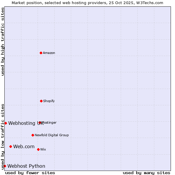Market position of Web.com vs. Webhosting UK vs. Webhost Python