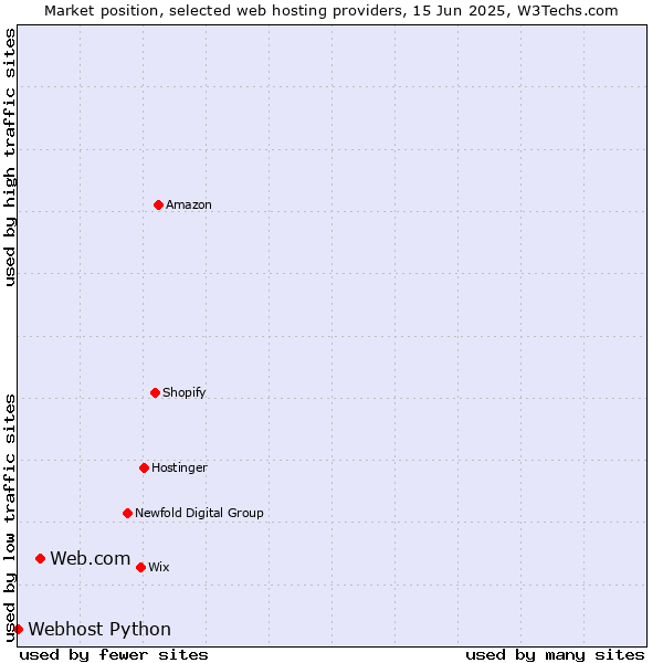 Market position of Web.com vs. Webhost Python