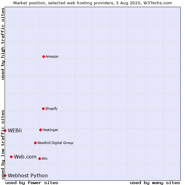 Market position of Web.com vs. Webhost Python vs. WEBii