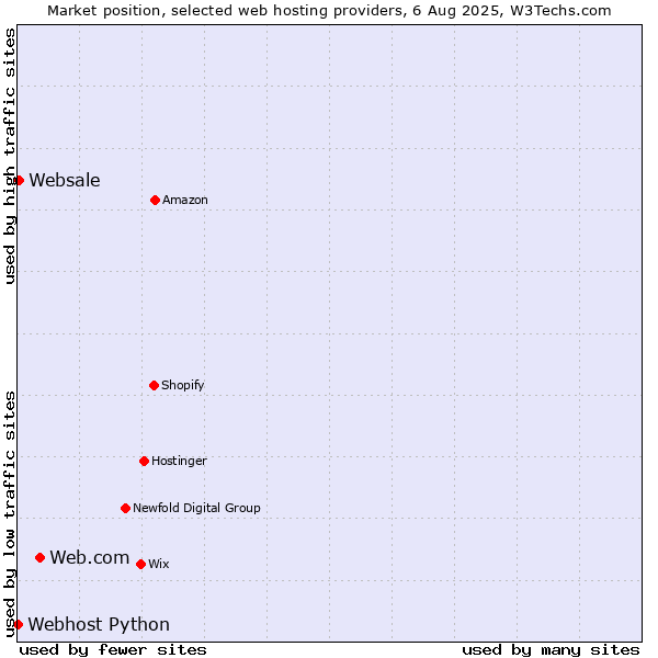 Market position of Web.com vs. Websale vs. Webhost Python