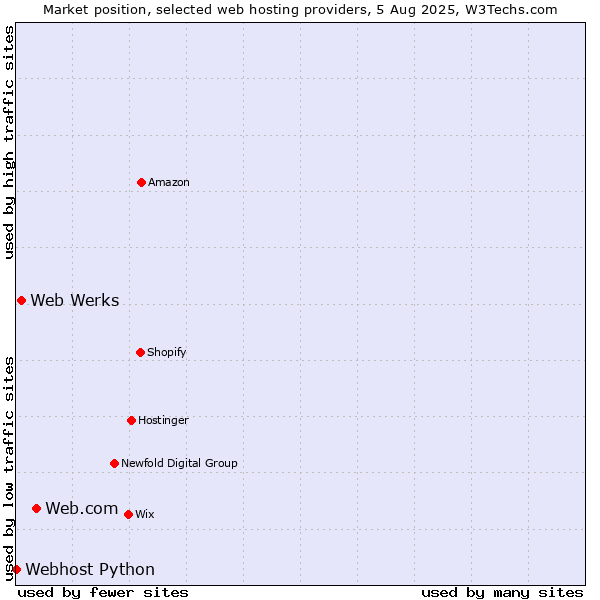 Market position of Web.com vs. Web Werks vs. Webhost Python