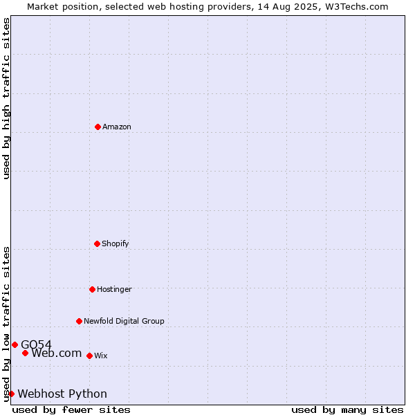 Market position of Web.com vs. GO54 vs. Webhost Python