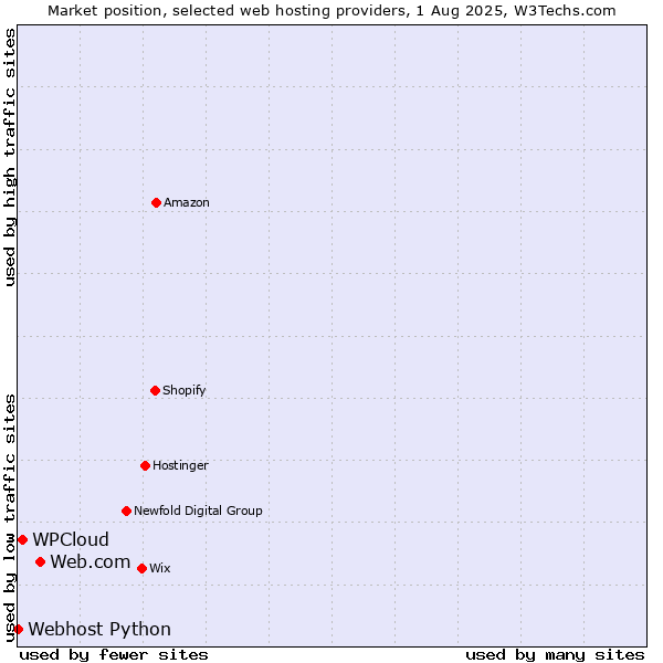 Market position of Web.com vs. WPCloud vs. Webhost Python