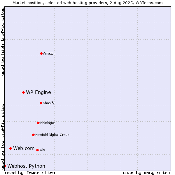 Market position of WP Engine vs. Web.com vs. Webhost Python