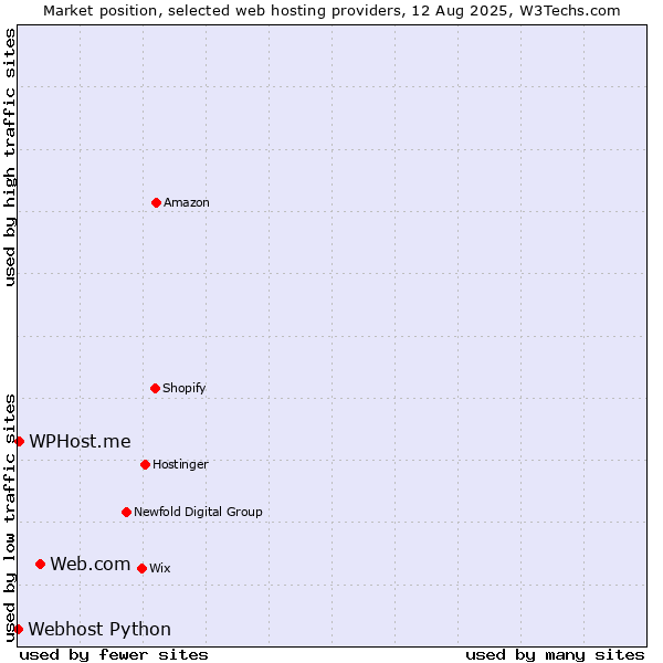 Market position of Web.com vs. WPHost.me vs. Webhost Python