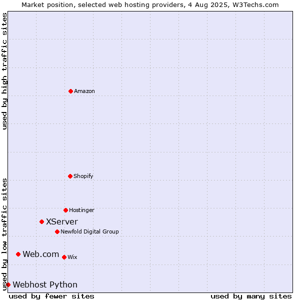 Market position of XServer vs. Web.com vs. Webhost Python