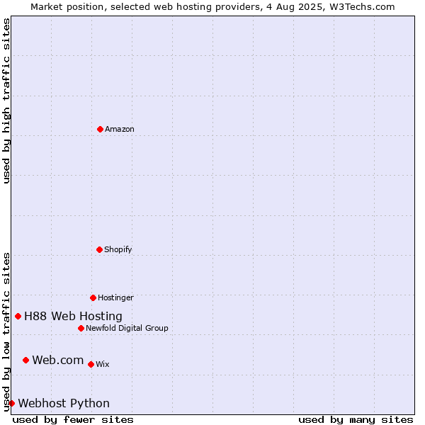 Market position of Web.com vs. H88 Web Hosting vs. Webhost Python