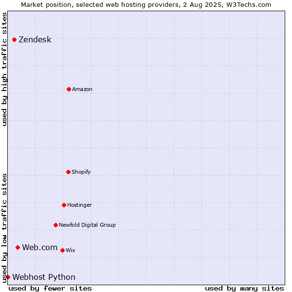 Market position of Web.com vs. Zendesk vs. Webhost Python