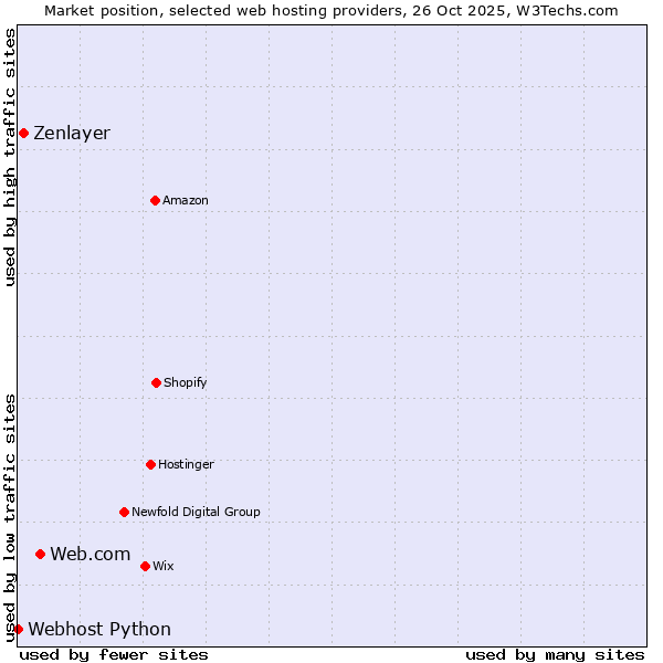 Market position of Web.com vs. Zenlayer vs. Webhost Python