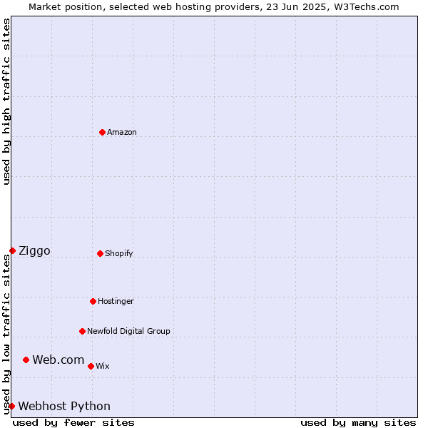 Market position of Web.com vs. Ziggo vs. Webhost Python