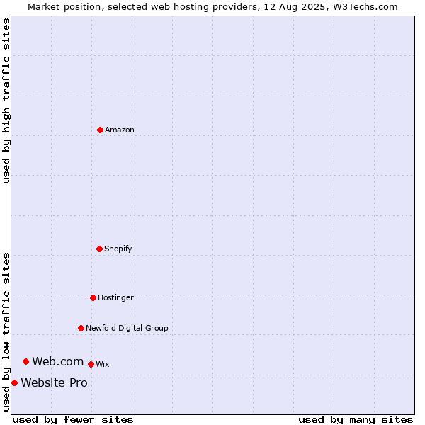 Market position of Web.com vs. Website Pro