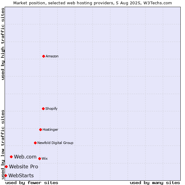 Market position of Web.com vs. Website Pro vs. WebStarts
