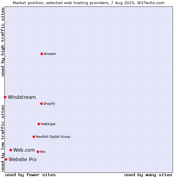 Market position of Web.com vs. Website Pro vs. Windstream
