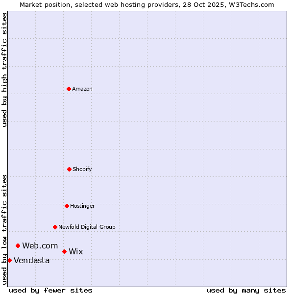 Market position of Wix vs. Web.com vs. Vendasta