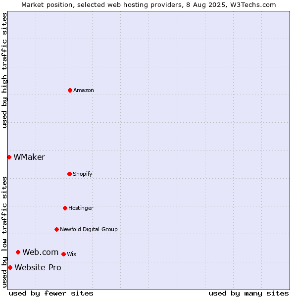 Market position of Web.com vs. Website Pro vs. WMaker
