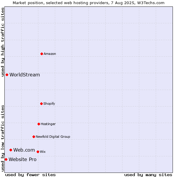 Market position of Web.com vs. WorldStream vs. Website Pro