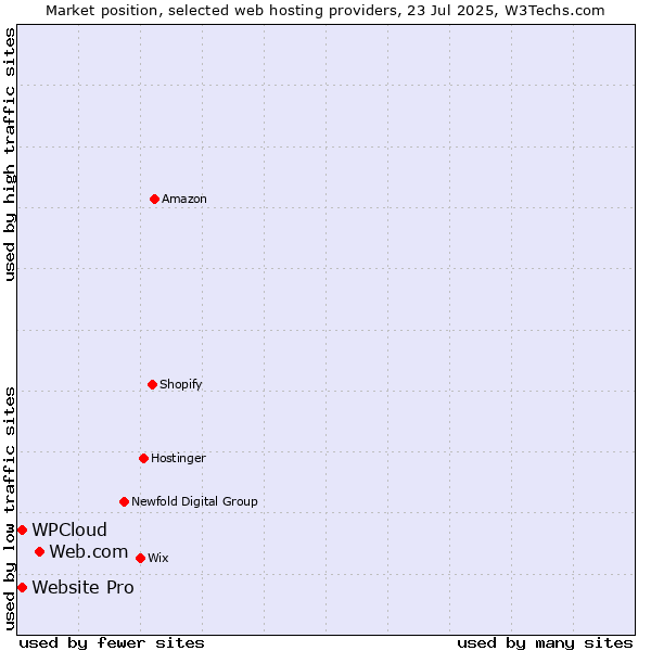 Market position of Web.com vs. Website Pro vs. WPCloud
