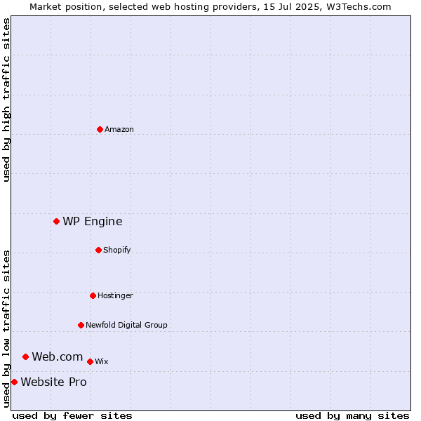 Market position of WP Engine vs. Web.com vs. Website Pro