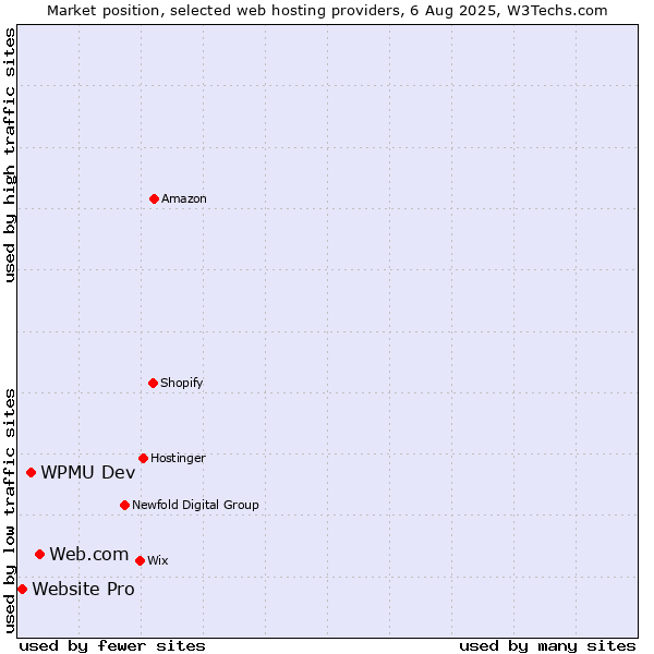 Market position of Web.com vs. WPMU Dev vs. Website Pro