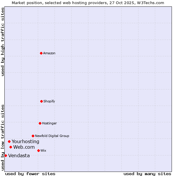 Market position of Web.com vs. Yourhosting vs. Vendasta