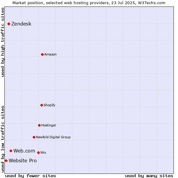 Market position of Web.com vs. Zendesk vs. Website Pro