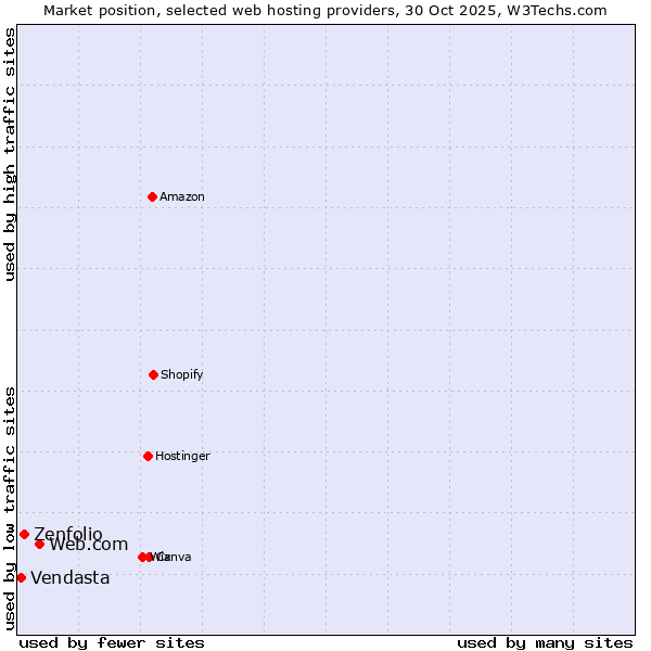 Market position of Web.com vs. Zenfolio vs. Vendasta