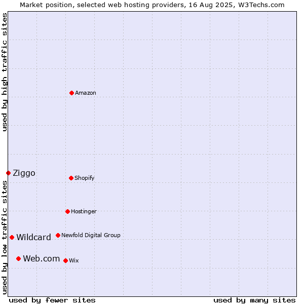 Market position of Web.com vs. Wildcard vs. Ziggo