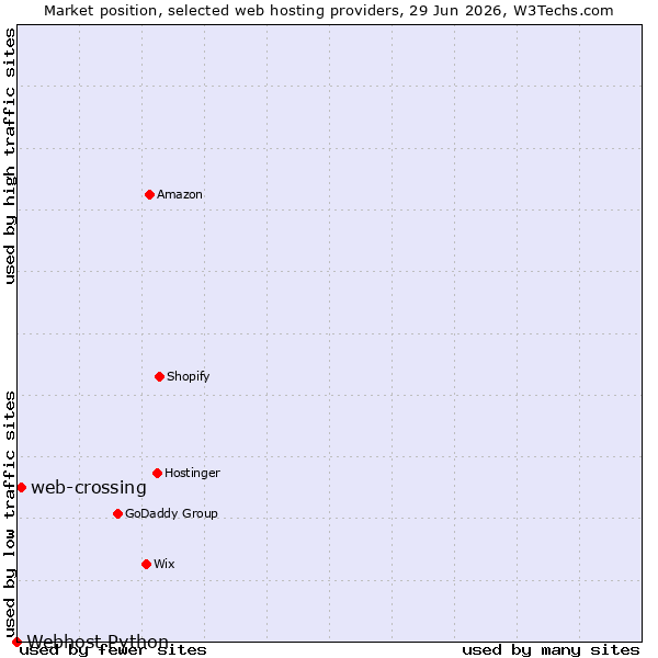 Market position of web-crossing vs. Webhost Python