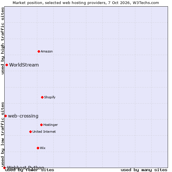 Market position of WorldStream vs. web-crossing vs. Webhost Python