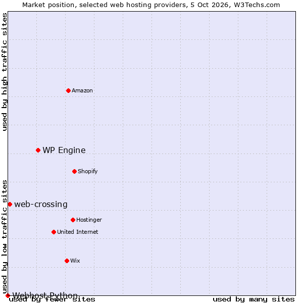 Market position of WP Engine vs. web-crossing vs. Webhost Python