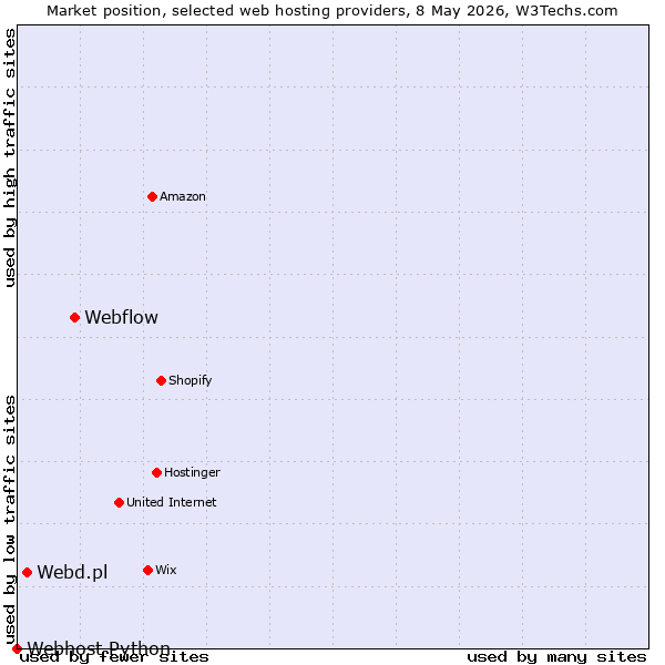 Market position of Webflow vs. Webd.pl vs. Webhost Python