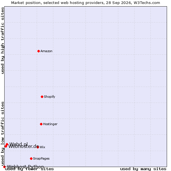 Market position of Webd.pl vs. Webhoster.de vs. Webhost Python