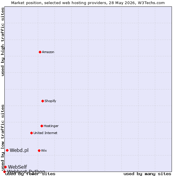 Market position of Webd.pl vs. WebSelf vs. Webhost Python