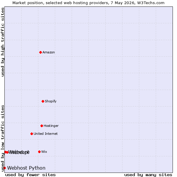 Market position of Webd.pl vs. Webware vs. Webhost Python