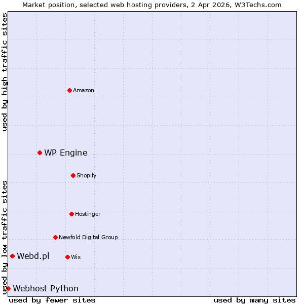 Market position of WP Engine vs. Webd.pl vs. Webhost Python