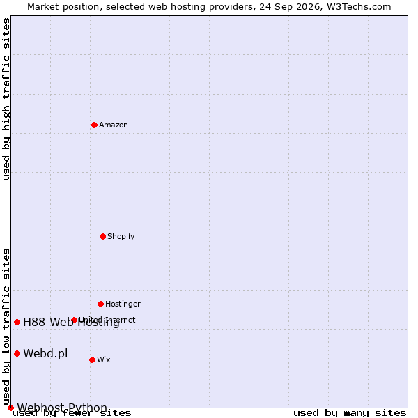 Market position of Webd.pl vs. H88 Web Hosting vs. Webhost Python